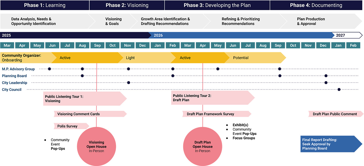 Visual timeline for Master Plan. The text of the graphic is repeated on the page.