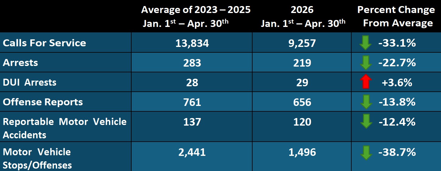 Crime Analyst Report showing statistics for calls for service, arrests, reports taken, motor vehicle accidents, and motor vehicle offenses/stops.