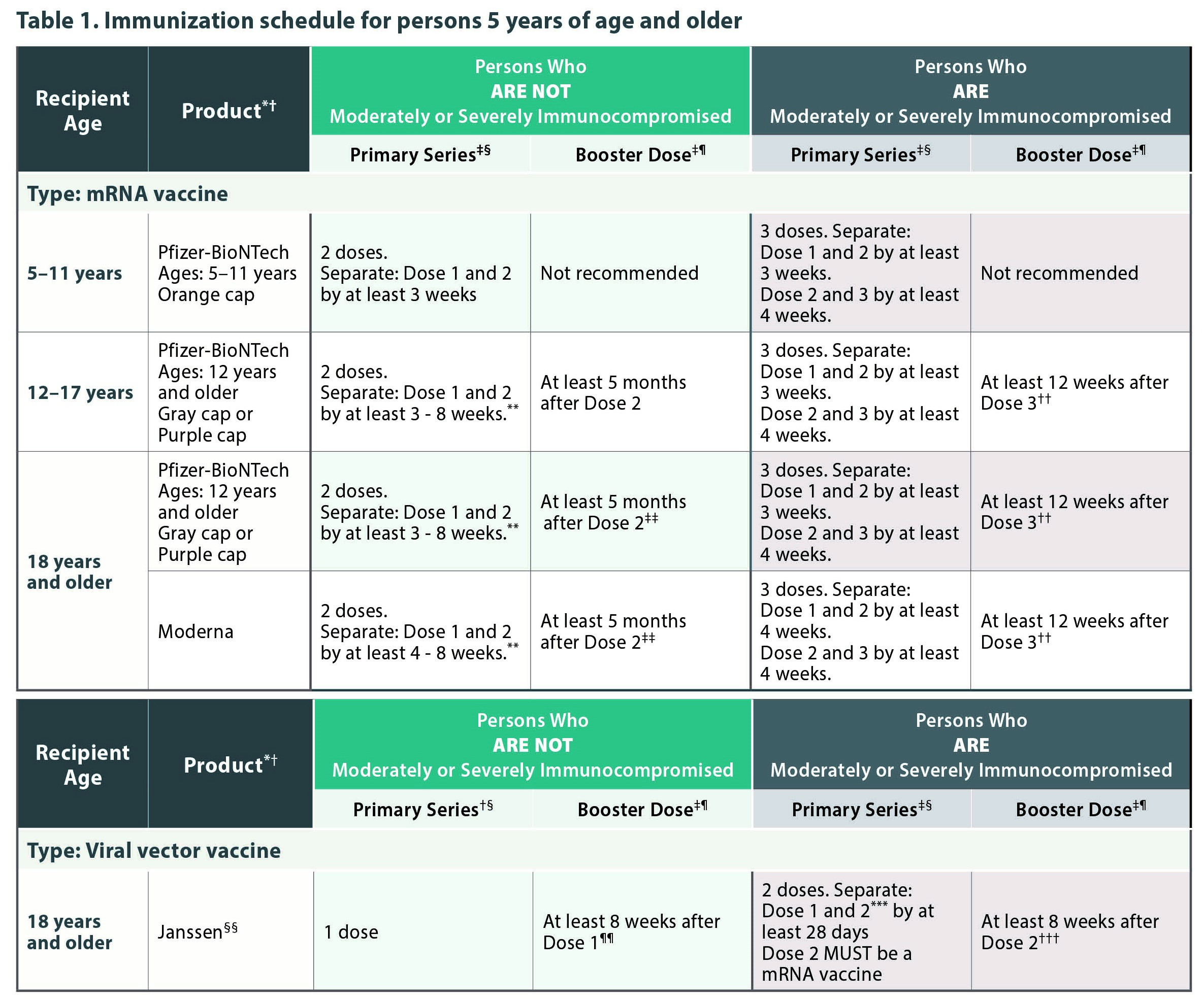 CDC COVID-19 Vaccination Schedule