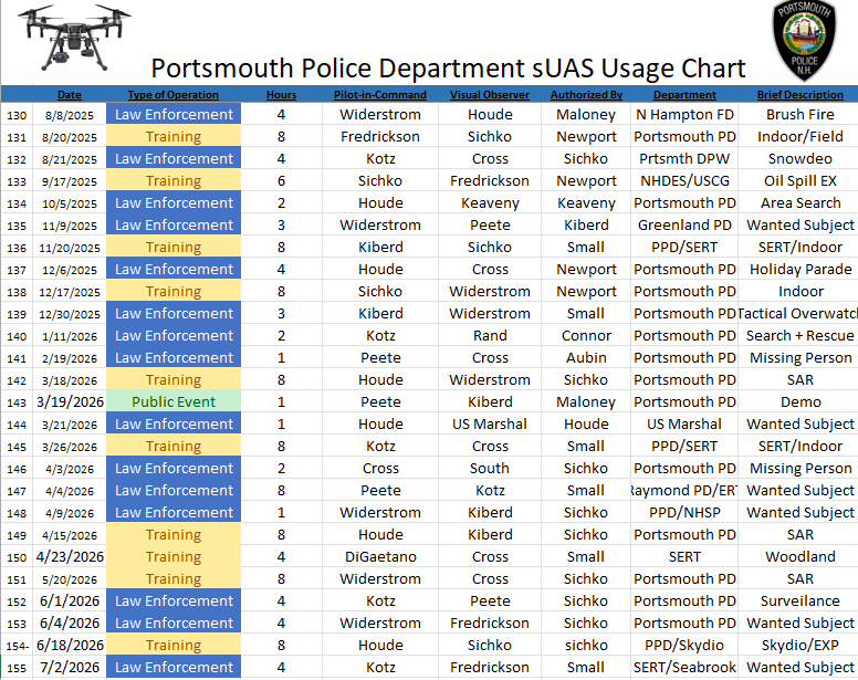 Drone activity log as of July 3, 2026.