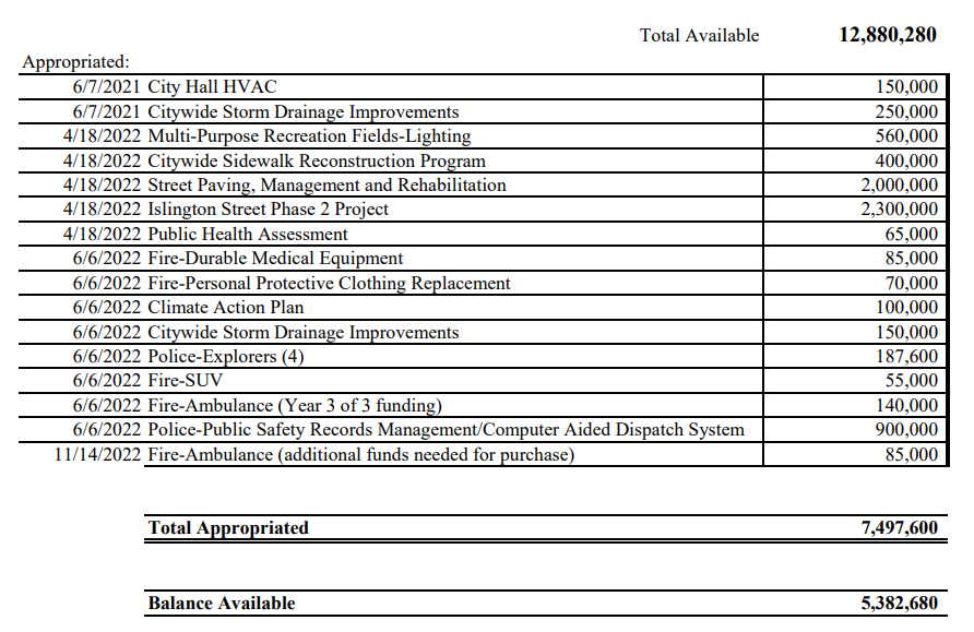 ARPA Allocation as of January 25, 2023