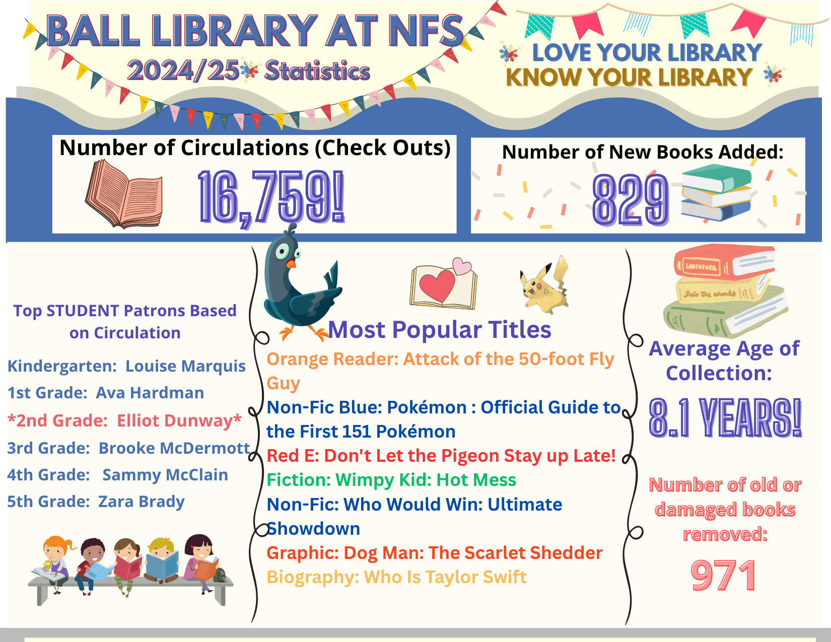 Ball Library at NFS 2024/25 Checkout Stats