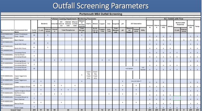 Outfall sample data graph