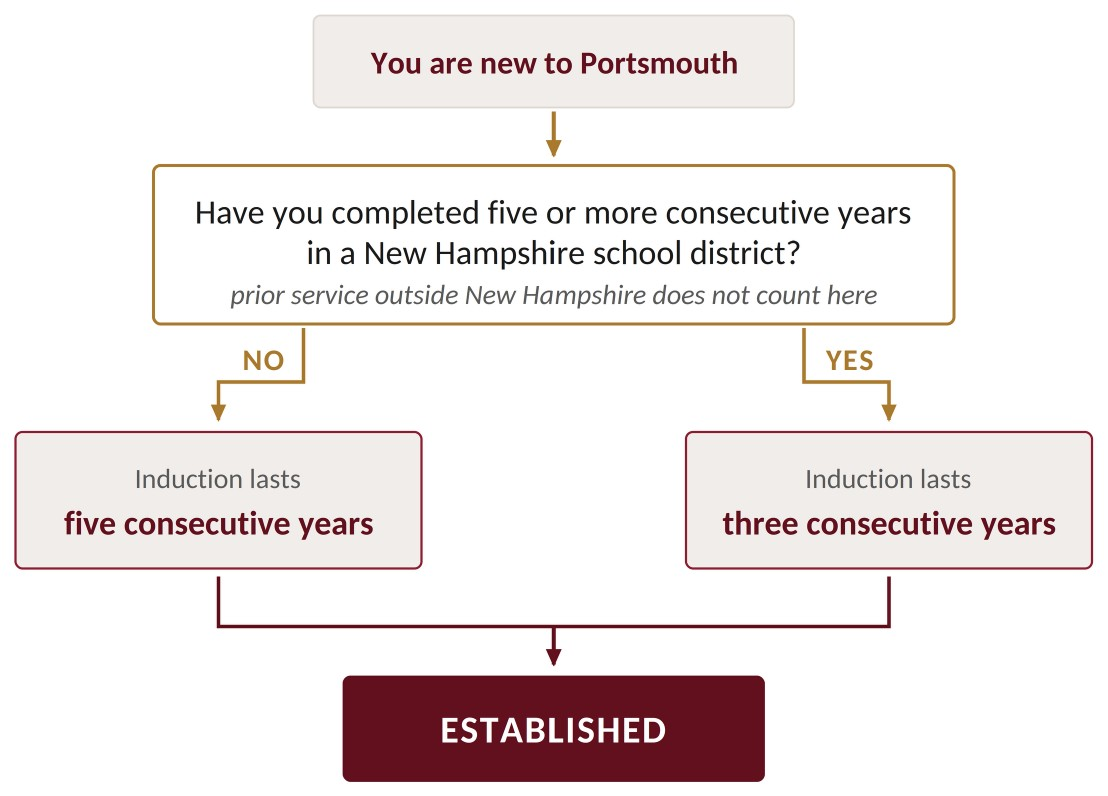 Decision tree: teachers new to Portsmouth who have completed five or more consecutive years in a New Hampshire school district complete Induction in three consecutive years. All others complete Induction in five consecutive years. Both paths lead to Established.