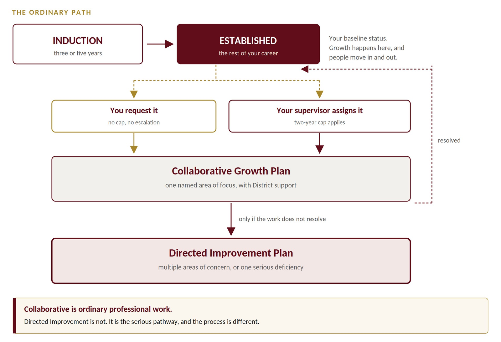 Flowchart: teachers move from Induction to Established. A Collaborative Growth Plan is entered either by staff request, with no cap and no escalation, or by supervisor assignment, with a two-year cap, and returns to Established when the work resolves. A Directed Improvement Plan follows only if the work does not resolve.