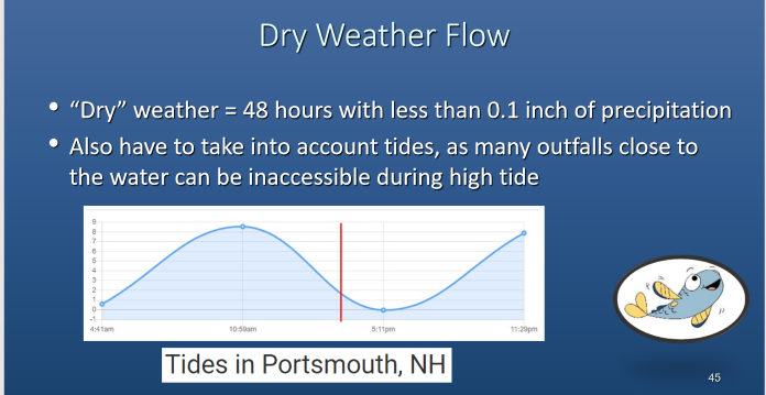 Dry weather sampling
