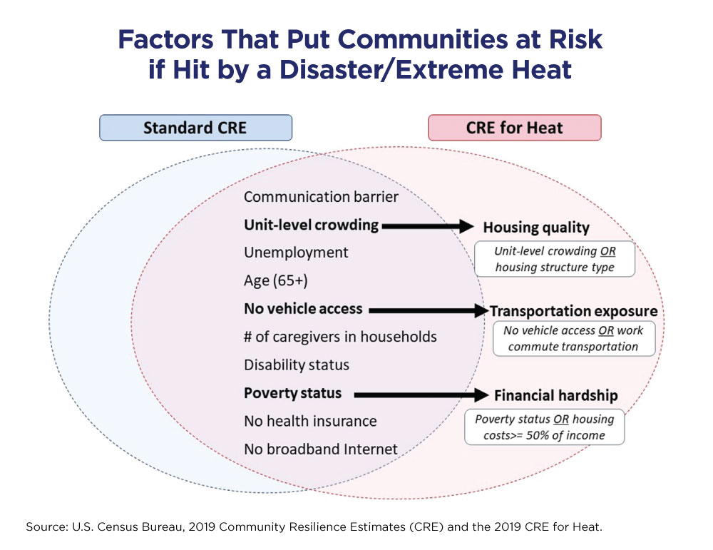 image - Factors that put communities at risk if Hit by a disaster - extreme heat