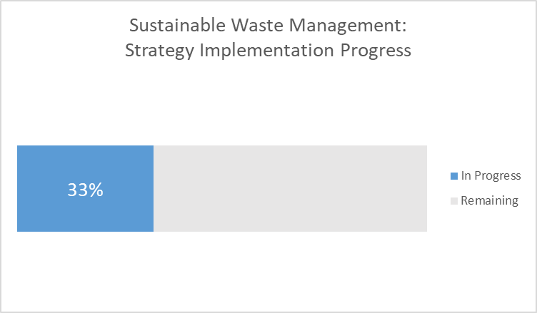 Sustainable Waste Management - 33% progress