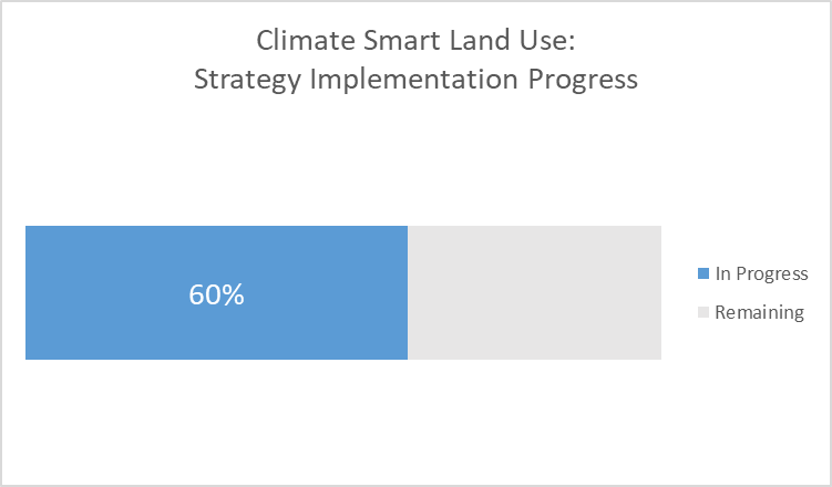 Climate smart land use - 60% progress