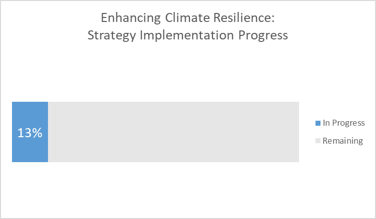 Enhancing climate resilience - 13% progress
