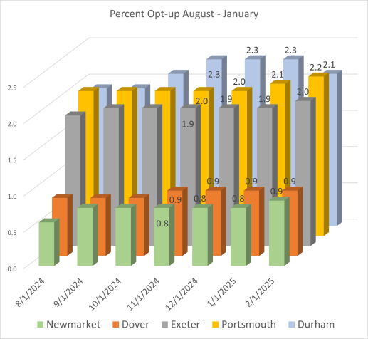 Community power opt-up.