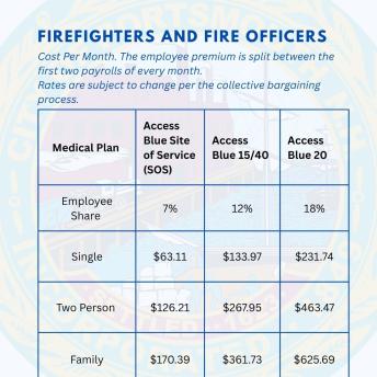 Insurance Premiums by level. 