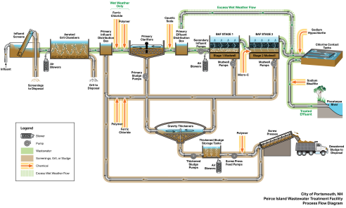 Peirce Island Wastewater Treatment Facility Flow Process
