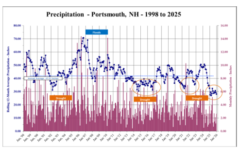 Precipitation 1998-2025