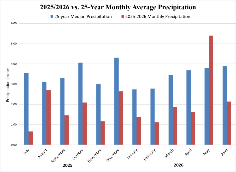 2025-2026 Portsmouth Monthly Precipitation