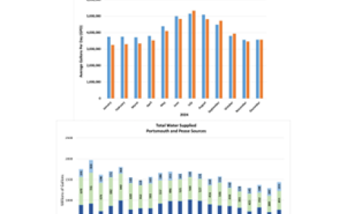 Water Supply and Demand in 2024