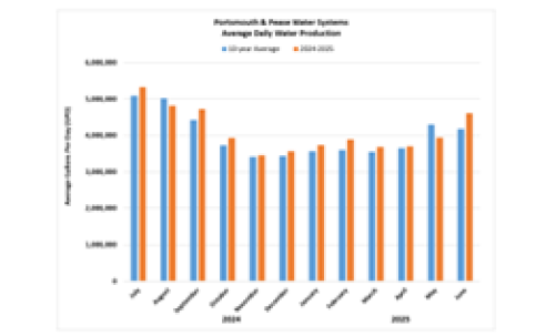 Water Supply and Demand Q2 2025