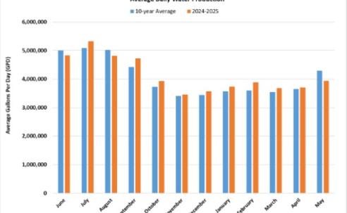 Water Supply and Demand Q2 2025