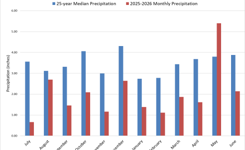 2025-2026 Portsmouth Monthly Precipitation